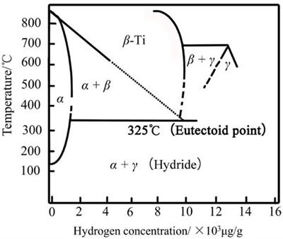 Research progress on the hydrogen permeation behavior of the nuclear waste container–A mini review